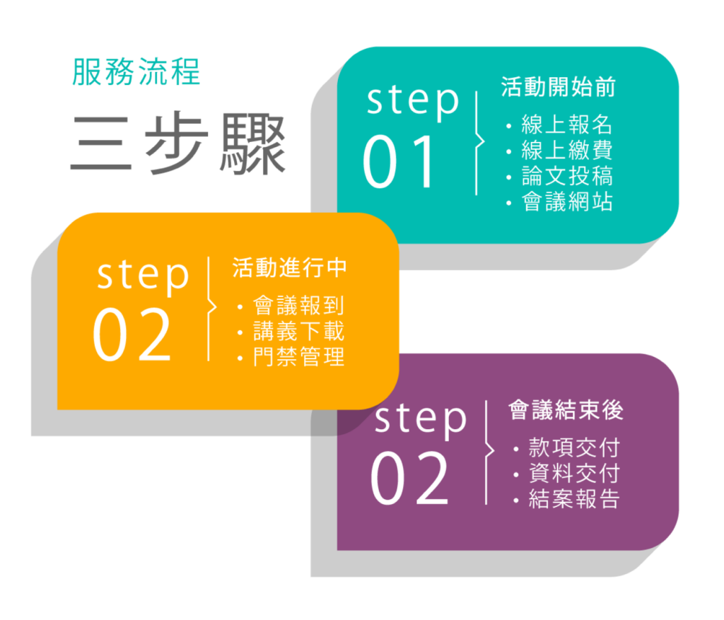 報到系統科技 - 漢肯專業醫學會議展覽顧問